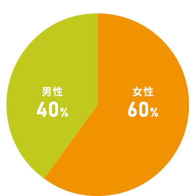 女性60%男性40%