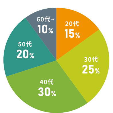 20代15% 30代25% 40代30% 50代20% 60代~10%