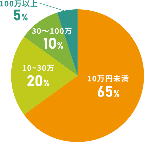 5万円未満65% 5~10万20% 10~30万10% 30万以上5%