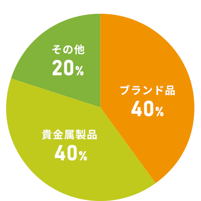 ブランド品40% 貴金属製品40% その他20%